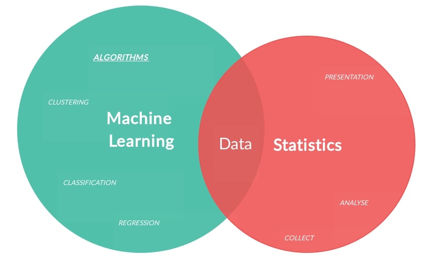 machine learning vs. statistics